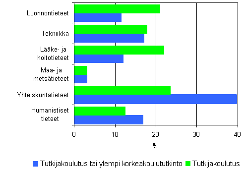 6. Tutkijakoutuksen ja ylemm�n korkeakoulututkinnon suorittaneiden prosenttiosuudet tieteenaloittain vuonna 2005