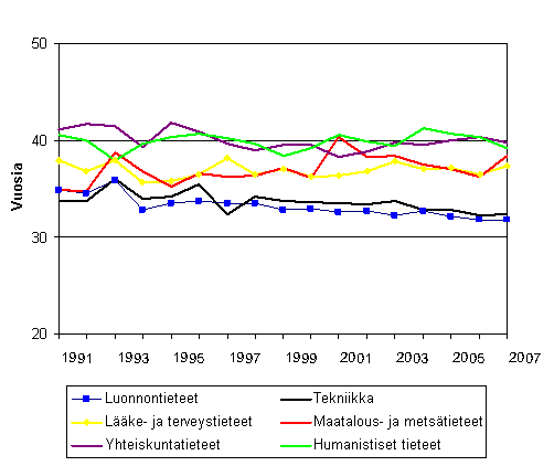 3. Tohtorin tutkinnon suorittaneiden mediaani-i�t tieteenaloittain vuosina 1991 - 2007