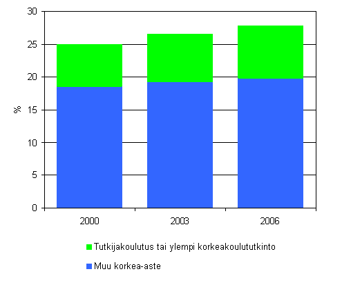 4. Korkeasti koulutettu v�est�, osuus 16 - 74 vuotiaista vuosina 2000 - 2006