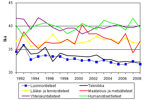 Liitekuvio 3. Tohtorin tutkinnon suorittaneiden mediaani-i�t tieteenaloittain vuosina 1992 - 2009
