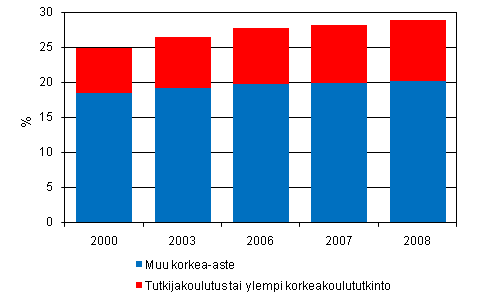 Liitekuvio 4. Korkeasti koulutettu v�est�, osuus 16 - 74 vuotiaista vuosina 2000 - 2008