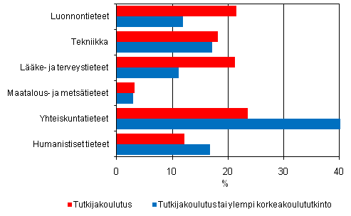 Liitekuvio 6. Tutkijakoulutuksen ja ylemm�n korkeakoulututkinnon suorittaneiden prosenttiosuudet tieteenaloittain vuonna 2008