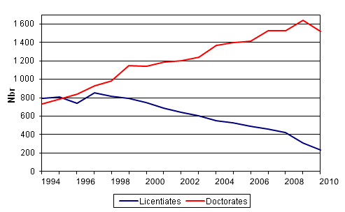 Appendix figure 1. Doctorate and licentiate degrees in 1994 &ndash; 2010