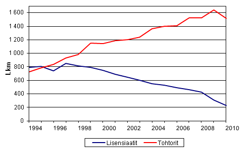 Liitekuvio 1. Tohtorin ja lisensiaatin tutkinnot vuosina 1994 &ndash; 2010