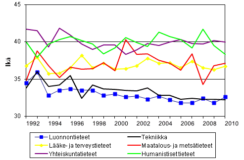 Liitekuvio 3. Tohtorin tutkinnon suorittaneiden mediaani-i�t tieteenaloittain vuosina 1992 &ndash; 2010