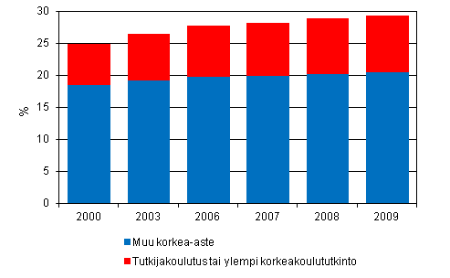 Liitekuvio 4. Korkeasti koulutettu väestö, osuus 16 - 74 vuotiaista vuosina 2000 – 2009
