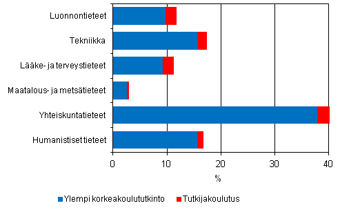 Liitekuvio 6. Tutkijakoulutuksen ja ylemm�n korkeakoulututkinnon suorittaneiden prosenttiosuudet tieteenaloittain vuonna 2009