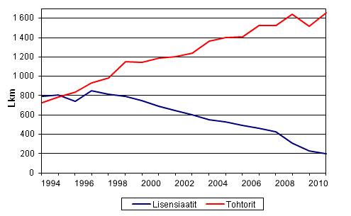 Liitekuvio 1. Tohtorin ja lisensiaatin tutkinnot vuosina 1994 &ndash; 2011