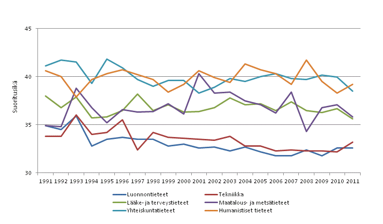 Liitekuvio 3. Tohtorin tutkinnon suorittaneiden mediaani-i�t tieteenaloittain vuosina 1992 &ndash; 2011