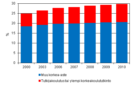 Liitekuvio 4. Korkeasti koulutettu v�est�, osuus 16 - 74 vuotiaista vuosina 2000 &ndash; 2010