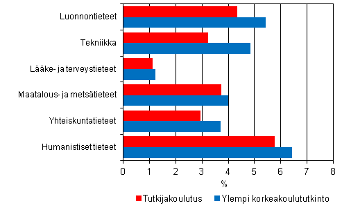 Liitekuvio 5. Tutkijakoulutuksen ja ylemm�n korkeakoulututkinnon suorittaneiden ty�tt�myysasteet tieteenaloittain vuonna 2010