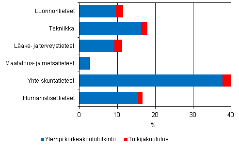 Liitekuvio 6. Tutkijakoulutuksen ja ylemm�n korkeakoulututkinnon suorittaneiden prosenttiosuudet tieteenaloittain vuonna 2010