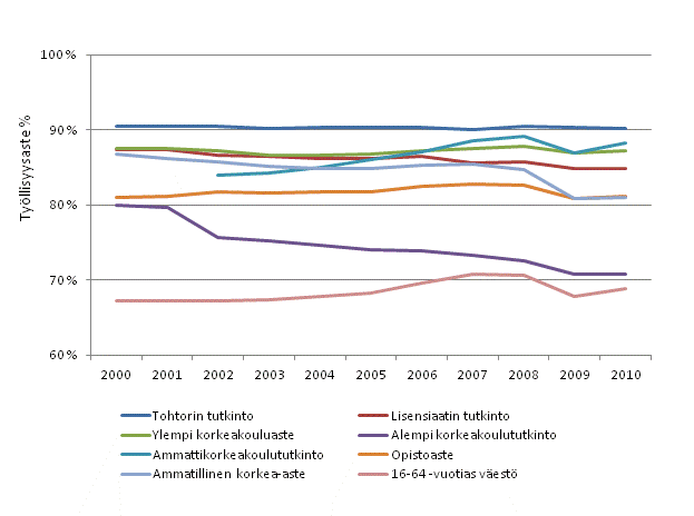 Korkea-asteen tutkinnon suorittaneiden ty�llisyysaste tutkintotason mukaan vuosina 2000&ndash;2010