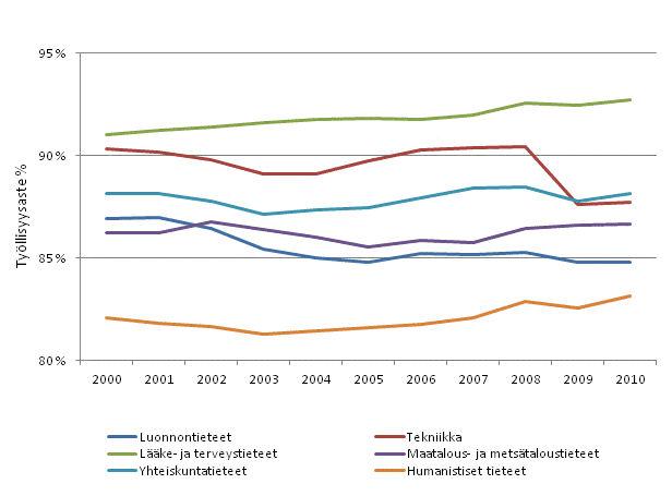 Ylemm�n korkea-asteen tutkinnon suorittaneiden ty�llisyysaste tieteenaloittain vuosina 2000&ndash;2010