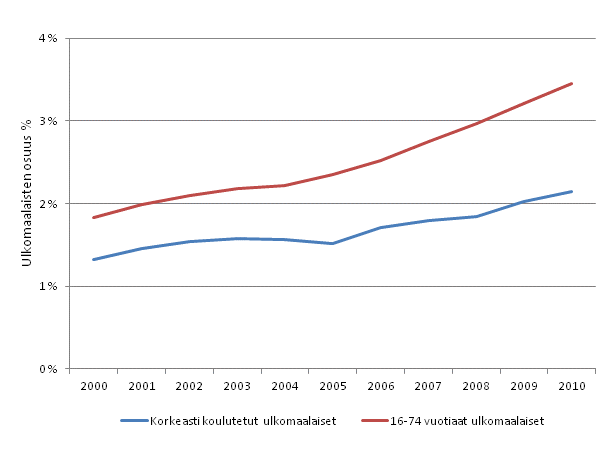 Ulkomaalaisten korkeasti koulutettujen osuus v�est�st� vuosina 2000&ndash;2010