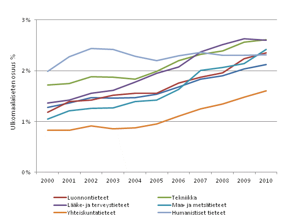 Ylemm�n korkea-asteen ja tutkijakoulutusasteen tutkinnon suorittaneiden ty�llisten osuus tieteenaloittain vuosina 2000&ndash;2010