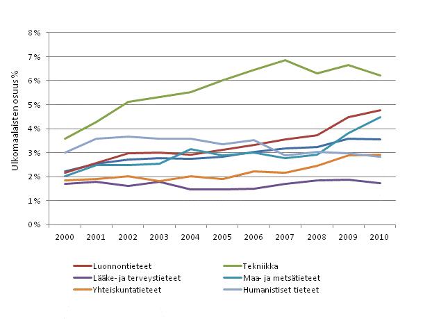 Ulkomaalaisten tohtorin tutkinnon suorittaneiden ty�llisten osuus tieteenaloittain vuosina 2000&ndash;2010