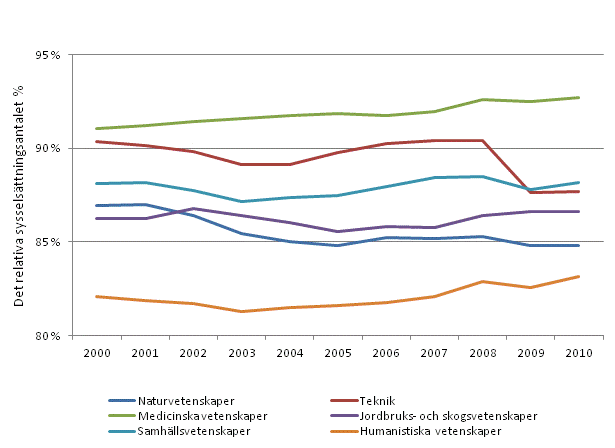 Det relativa syssels�ttningstalet f�r personer med examen p� h�gre h�gskoleniv� eller forskarutbildningsniv� efter vetenskapsomr�de �ren 2000&ndash;2010