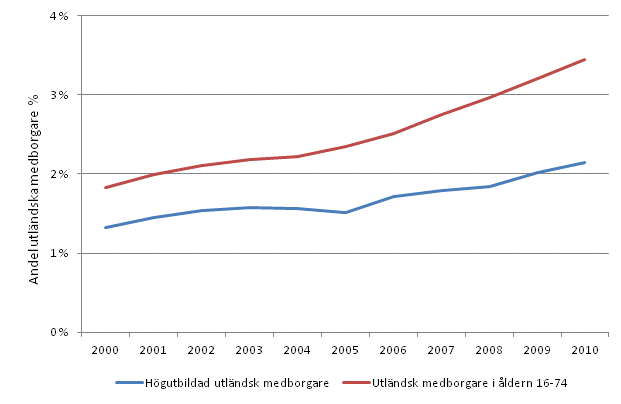 Andelen utl�ndska h�gutbildade av befolkningen �ren 2000&ndash;2010