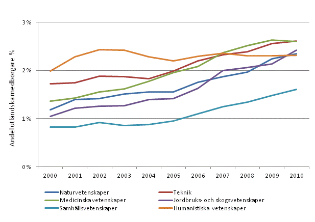 Andelen sysselsatta personer med examen p� h�gre h�gskoleniv� eller forskarutbildningsniv� efter vetenskapsomr�de �ren 2000&ndash;2010