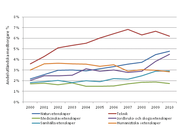 Andelen sysselsatta utl�nningar med doktorsexamen efter vetenskapsomr�de �ren 2000&ndash;2010