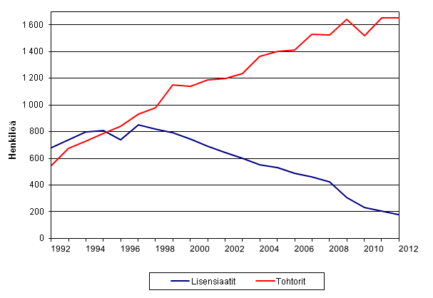 Liitekuvio 1. Tohtorin ja lisensiaatin tutkinnot vuosina 1992&ndash;2012