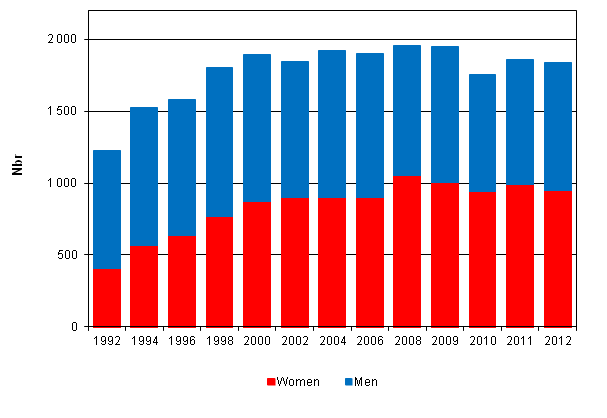 Appendix figure 2. Doctorate level degrees by gender 1992&ndash;2012