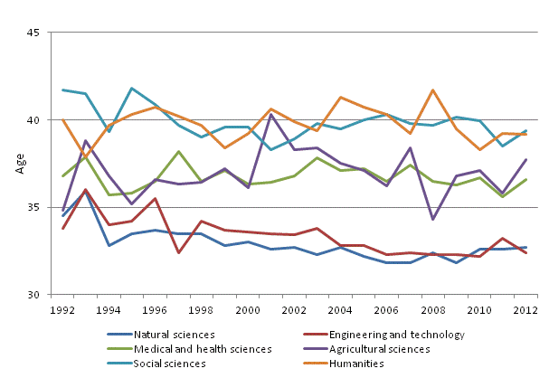 Appendix figure 3. Persons with doctorate degree, median ages by the field of science in 1992&ndash;2012