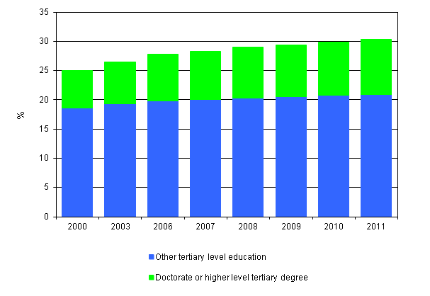Appendix figure 4. Persons with tertiary degrees as a proportion of the population aged 16 to 74 in 2000&ndash;2011