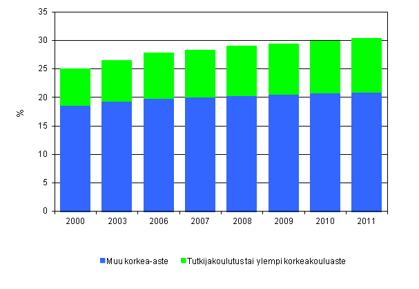 Liitekuvio 4. Korkeasti koulutettu v�est�, osuus 16 - 74 vuotiaista vuosina 2000&ndash;2011