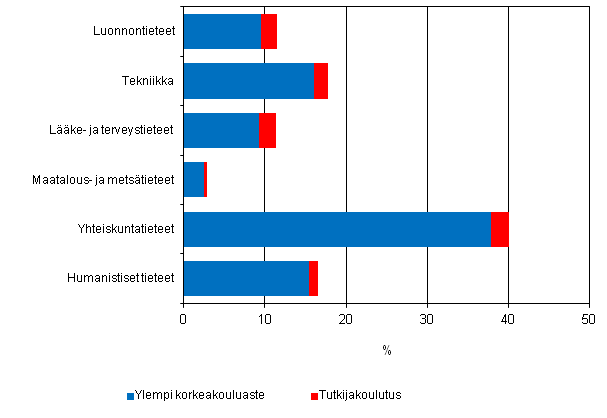 Liitekuvio 6. Tutkijakoulutuksen ja ylemm�n korkeakouluasteen tutkinnon suorittaneiden prosenttiosuudet tieteenaloittain vuonna 2011