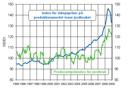 Utvecklingen av jordbrukets prisindex 2000=100 åren 1995-2009