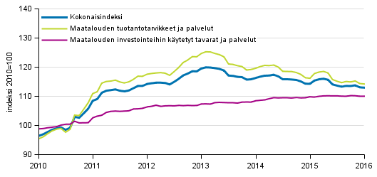 Maatalouden tuotantovälineiden ostohintaindeksi 2010=100, 1/2010–3/2016