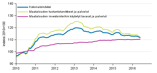 Maatalouden tuotantovälineiden ostohintaindeksi 2010=100, 1/2010–6/2016