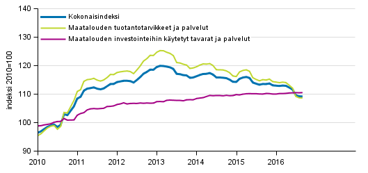 Maatalouden tuotantovälineiden ostohintaindeksi 2010=100, 1/2010–9/2016