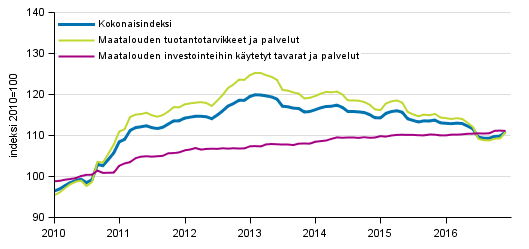 Maatalouden tuotantovälineiden ostohintaindeksi 2010=100, 1/2010–12/2016