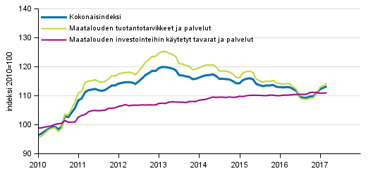 Maatalouden tuotantovälineiden ostohintaindeksi 2010=100, 1/2010–3/2017