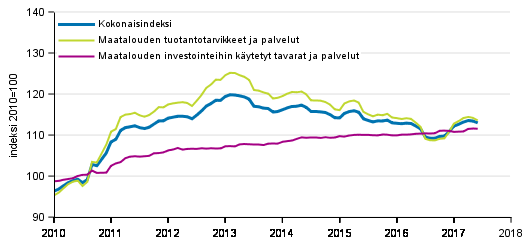 Maatalouden tuotantovälineiden ostohintaindeksi 2010=100, 1/2010–6/2017