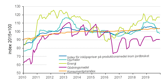 Index för inköpspriser på produktionsmedel inom jordbruket and konsumentprisindex 2015=100, 1/2010–12/2019