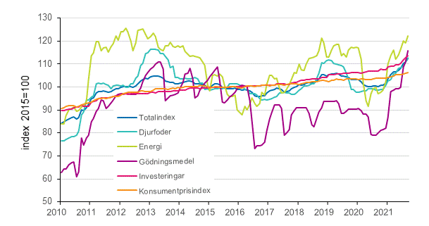 Index för inköpspriser på produktionsmedel inom jordbruket and konsumentprisindex 2015=100, 1/2010–9/2021