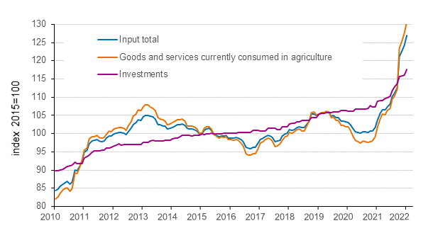 Index of purchase prices of the means of agricultural production 2015=100, 1/2010–1/2021