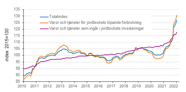 Index för inköpspriser på produktionsmedel inom jordbruket 2015=100, 1/2010–1/2022
