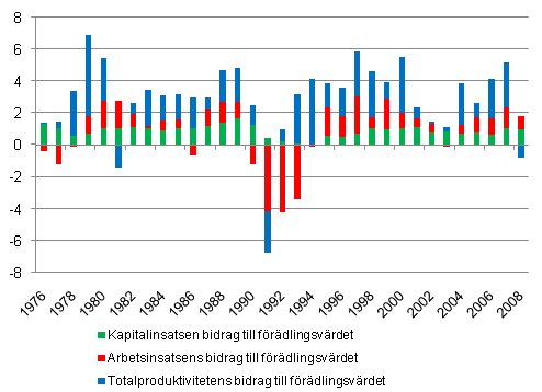 Figur 2. Bidragen till f�r�dlingsv�rdet, %-enheter