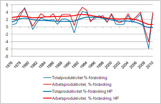 Produktivitetsutvecklingen i hela samh�llsekonomin 1976&ndash;2010*, %