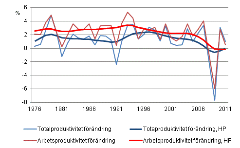Produktivitetsutvecklingen i hela samh�llsekonomin 1976&ndash;2011*, %