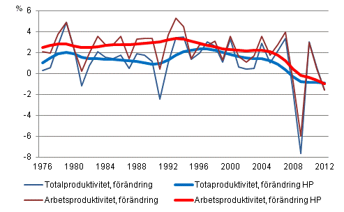 Produktivitetsutvecklingen i hela samh�llsekonomin 1976&ndash;2012*