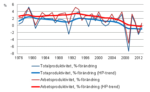 Produktivitetsutvecklingen i hela samh�llsekonomin 1976&ndash;2013*, %