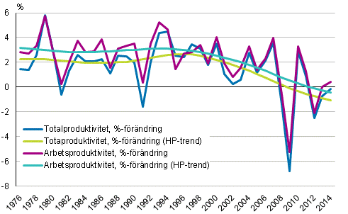Produktivitetsutvecklingen i hela samh�llsekonomin 1976-2014, %