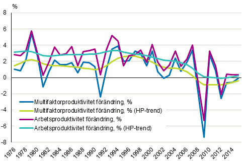 Produktivitetsutvecklingen i hela samh�llsekonomin 1976-2015, %