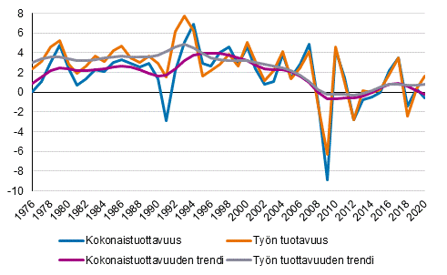 Kokonaistuottavuuden ja työn tuottavuuden vuosimuutokset sekä kehityksen trendi 1976-2020, %-yks.